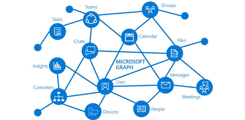 What is the Microsoft 365 Graph API Service Level Agreement (SLA)? - Tom  Talks