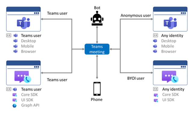 Adding anonymous users in Azure Communication Services for Microsoft teams meetings and calls